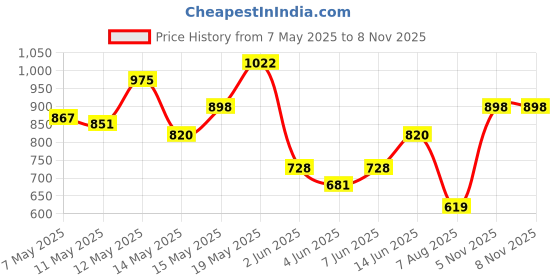 myntra.com KPOP Print Crop Top kpop Price History Graph from 7 May 2025 to 6 Nov 2025