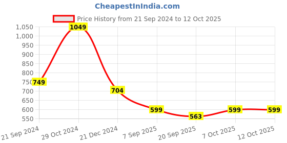 myntra.com KPOP Print Top kpop Price History Graph from 21 Sep 2024 to 12 Oct 2025