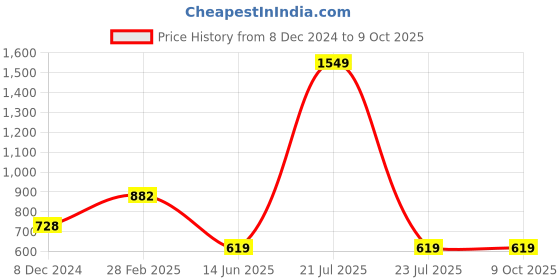 myntra.com KPOP Print Top kpop Price History Graph from 8 Dec 2024 to 8 Oct 2025