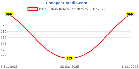 myntra.com KPOP Print Top kpop Price History Graph from 5 Sep 2025 to 6 Oct 2025