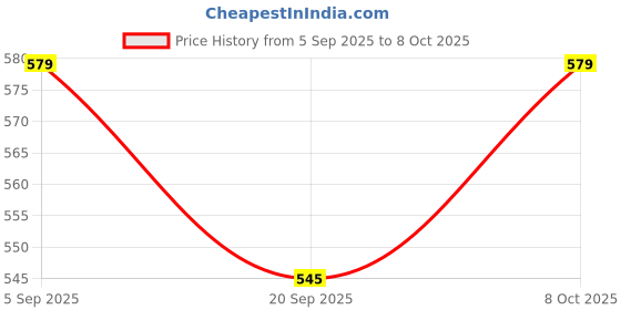 myntra.com KPOP Print Top kpop Price History Graph from 5 Sep 2025 to 8 Oct 2025