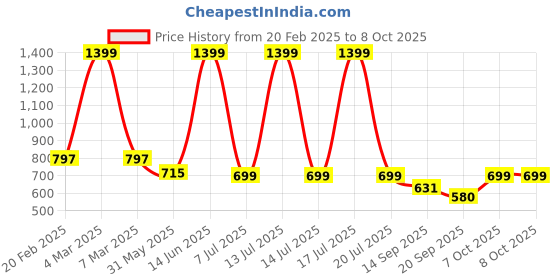myntra.com KPOP Print Top kpop Price History Graph from 20 Feb 2025 to 8 Oct 2025