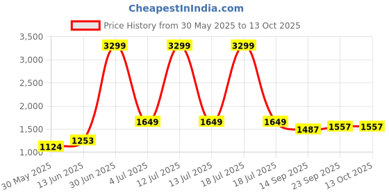 myntra.com KPOP Printed A-Line Knee Length Skirt kpop Price History Graph from 30 May 2025 to 13 Oct 2025