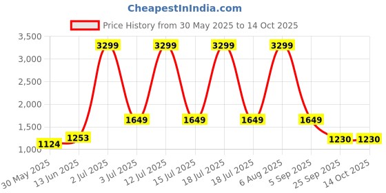 myntra.com KPOP Printed A-Line Knee Length Skirt kpop Price History Graph from 30 May 2025 to 14 Oct 2025