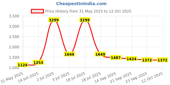 myntra.com KPOP Printed A-Line Knee Length Skirt kpop Price History Graph from 31 May 2025 to 12 Oct 2025