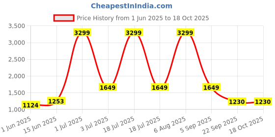 myntra.com KPOP Printed A-Line Knee Length Skirt kpop Price History Graph from 1 Jun 2025 to 18 Oct 2025