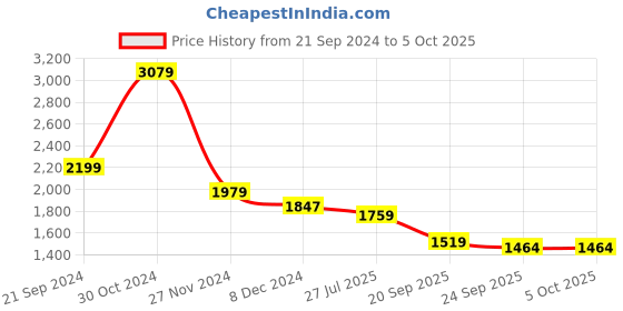 myntra.com KPOP Printed Basic Jumpsuit kpop Price History Graph from 21 Sep 2024 to 4 Oct 2025