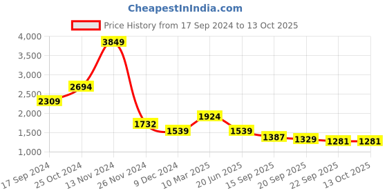 myntra.com KPOP Printed Basic Jumpsuit kpop Price History Graph from 17 Sep 2024 to 13 Oct 2025