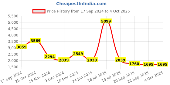 myntra.com KPOP Printed Basic Jumpsuit kpop Price History Graph from 17 Sep 2024 to 4 Oct 2025