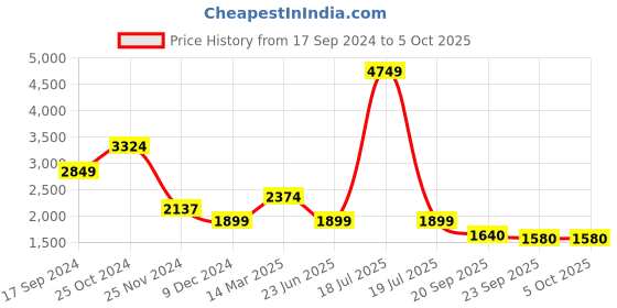 myntra.com KPOP Printed Basic Jumpsuit kpop Price History Graph from 17 Sep 2024 to 4 Oct 2025