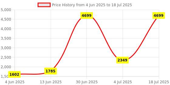 myntra.com KPOP Printed Basic Jumpsuit kpop Price History Graph from 4 Jun 2025 to 18 Jul 2025