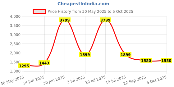myntra.com KPOP Printed Bodysuit kpop Price History Graph from 30 May 2025 to 4 Oct 2025