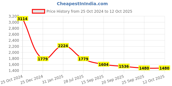 myntra.com KPOP Printed Coat & Shorts Co-Ords Set kpop Price History Graph from 25 Oct 2024 to 11 Oct 2025