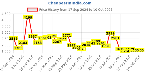 myntra.com KPOP Printed Coat With Short Co-Ords kpop Price History Graph from 17 Sep 2024 to 9 Oct 2025