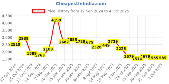 myntra.com KPOP Printed Coat With Shorts Co-Ords kpop Price History Graph from 17 Sep 2024 to 4 Oct 2025