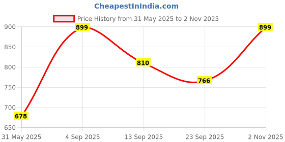 myntra.com KPOP Printed Drop-Shoulder Sleeves Oversized T-shirt kpop Price History Graph from 31 May 2025 to 2 Nov 2025