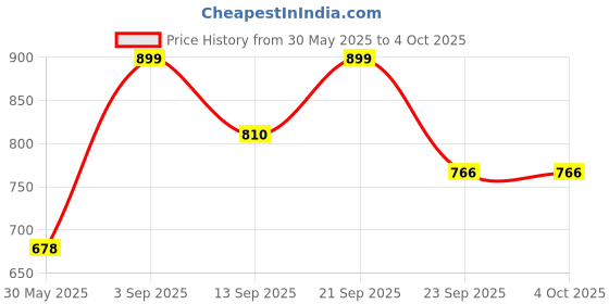 myntra.com KPOP Printed Drop-Shoulder Sleeves Oversized T-shirt kpop Price History Graph from 30 May 2025 to 4 Oct 2025