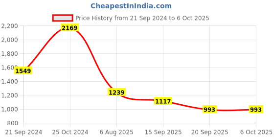 myntra.com KPOP Printed Jumpsuit kpop Price History Graph from 21 Sep 2024 to 4 Oct 2025