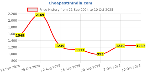 myntra.com KPOP Printed Jumpsuit kpop Price History Graph from 21 Sep 2024 to 10 Oct 2025