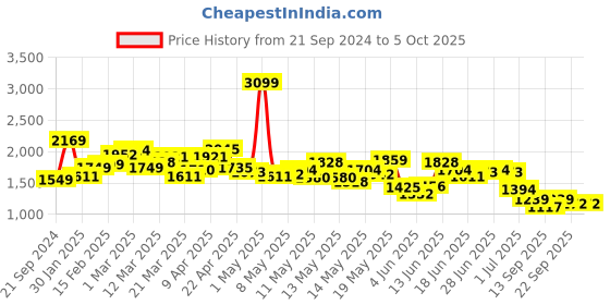 myntra.com KPOP Printed Jumpsuit kpop Price History Graph from 21 Sep 2024 to 4 Oct 2025