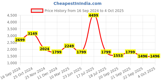 myntra.com KPOP Printed Jumpsuit kpop Price History Graph from 16 Sep 2024 to 4 Oct 2025