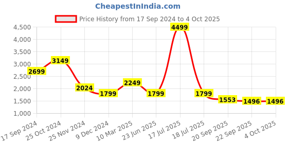 myntra.com KPOP Printed Jumpsuit kpop Price History Graph from 17 Sep 2024 to 4 Oct 2025