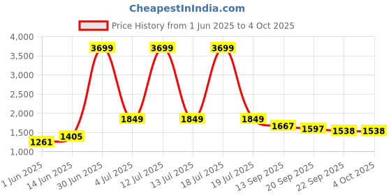 myntra.com KPOP Printed Jumpsuit kpop Price History Graph from 1 Jun 2025 to 4 Oct 2025