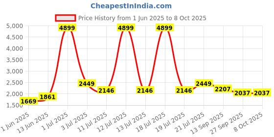 myntra.com KPOP Printed Jumpsuit kpop Price History Graph from 1 Jun 2025 to 7 Oct 2025