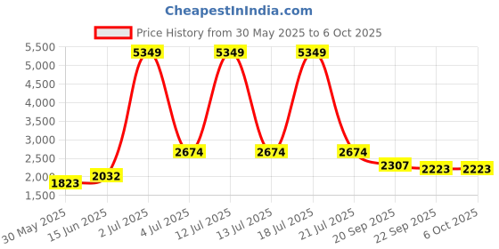 myntra.com KPOP Printed Jumpsuit kpop Price History Graph from 30 May 2025 to 5 Oct 2025