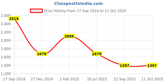 myntra.com KPOP Printed Long Sleeves Coat With Shorts Co-Ords kpop Price History Graph from 17 Sep 2024 to 11 Oct 2025