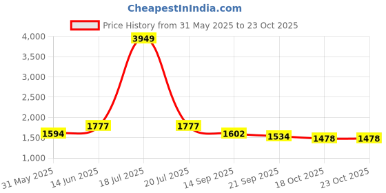 myntra.com KPOP Printed Pure Cotton Flared Maxi Skirt kpop Price History Graph from 31 May 2025 to 23 Oct 2025
