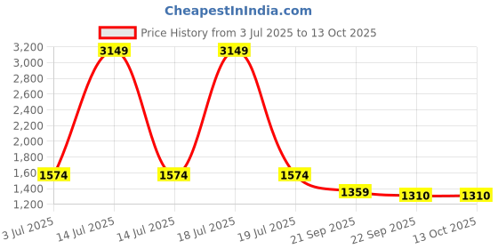 myntra.com KPOP Printed Shoulder Straps Sleeveless Crop Top With Maxi Skirt Co-Ords kpop Price History Graph from 3 Jul 2025 to 13 Oct 2025