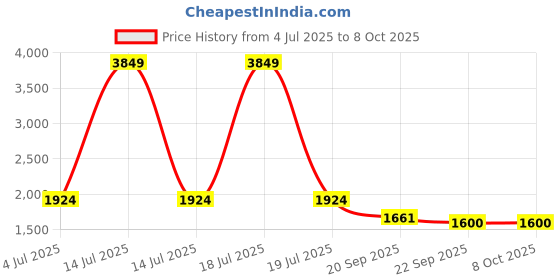 myntra.com KPOP Printed Shoulder Straps Top With Skirt Co-Ords kpop Price History Graph from 4 Jul 2025 to 8 Oct 2025