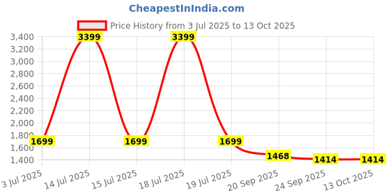 myntra.com KPOP Printed Square Neck Long Sleeves Crop Top With Trousers Co-Ords kpop Price History Graph from 3 Jul 2025 to 12 Oct 2025