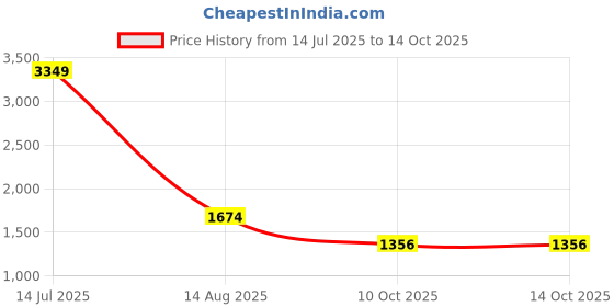 myntra.com KPOP Printed Strapless Slits Bandeau Maxi Dress kpop Price History Graph from 14 Jul 2025 to 10 Oct 2025