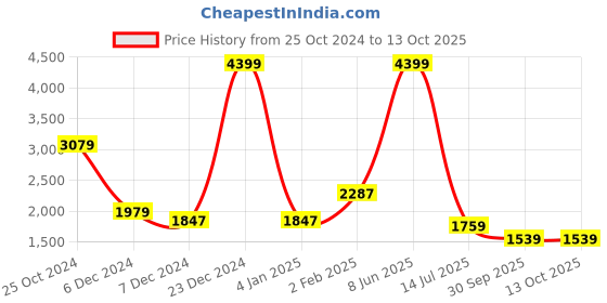 myntra.com KPOP Printed Sweatshirt & Trousers kpop Price History Graph from 25 Oct 2024 to 12 Oct 2025
