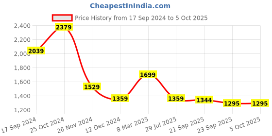 myntra.com KPOP Printed To & Shorts Night Suits kpop Price History Graph from 17 Sep 2024 to 4 Oct 2025