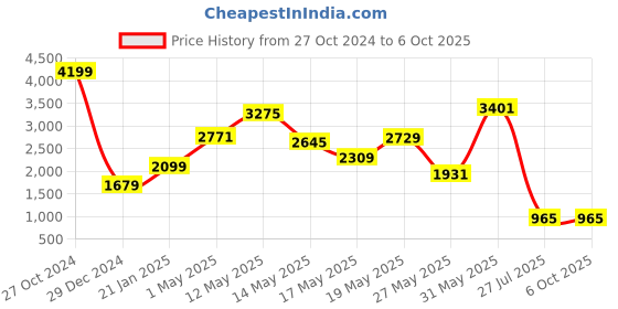 myntra.com KPOP Printed Top & Shorts With Jacket Co-Ords Set kpop Price History Graph from 27 Oct 2024 to 5 Oct 2025