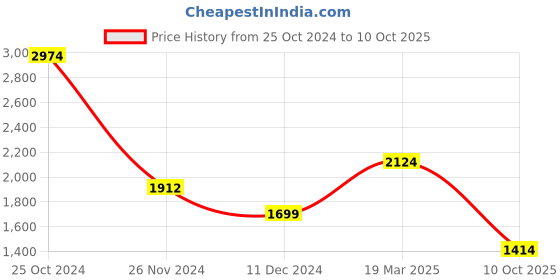 myntra.com KPOP Printed Top & Skirt set kpop Price History Graph from 25 Oct 2024 to 10 Oct 2025