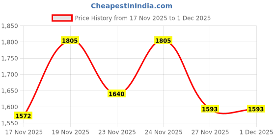 myntra.com KPOP PU Structured Shoulder Bag kpop Price History Graph from 17 Nov 2025 to 1 Dec 2025
