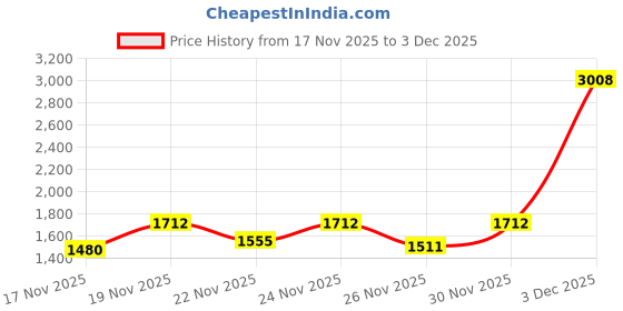 myntra.com KPOP PU Structured Shoulder Bag kpop Price History Graph from 17 Nov 2025 to 3 Dec 2025
