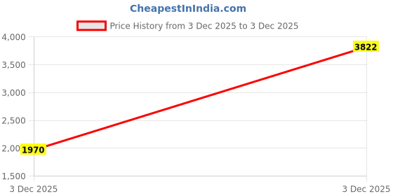 myntra.com KPOP PU Structured Tote Bag kpop Price History Graph from 3 Dec 2025 to 3 Dec 2025