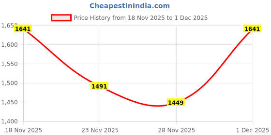 myntra.com KPOP PU Structured White Sling Bag kpop Price History Graph from 18 Nov 2025 to 1 Dec 2025