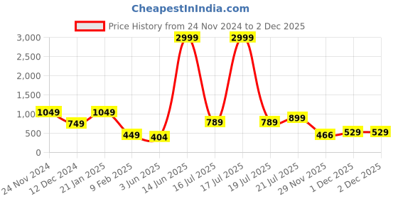 myntra.com KPOP Rhinestone Contemporary Drop Earrings kpop Price History Graph from 24 Nov 2024 to 1 Dec 2025