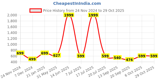 myntra.com KPOP Rhinestone Studded Contemporary Drop Earrings kpop Price History Graph from 24 Nov 2024 to 29 Oct 2025