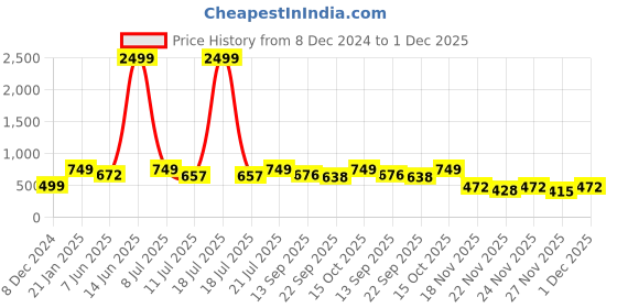 myntra.com KPOP Rhodium-Plated Contemporary Cubic Zirconia Drop Earrings kpop Price History Graph from 8 Dec 2024 to 1 Dec 2025