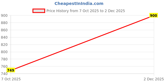 myntra.com KPOP Rhodium-Plated Contemporary Cubic Zirconia Drop Earrings kpop Price History Graph from 7 Oct 2025 to 2 Dec 2025