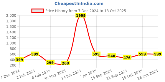 myntra.com KPOP Rhodium-Plated Contemporary Cubic Zirconia Studs kpop Price History Graph from 7 Dec 2024 to 17 Oct 2025