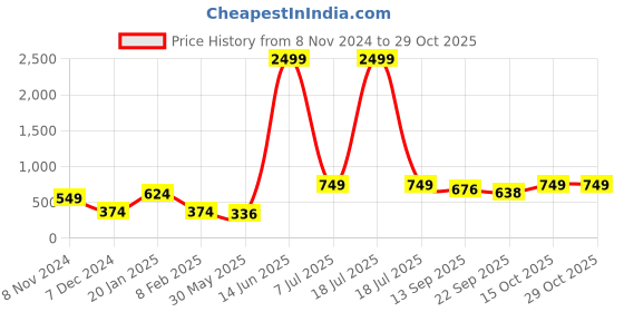 myntra.com KPOP Rhodium Plated Cubic Zirconia Contemporary Hoop Earrings kpop Price History Graph from 8 Nov 2024 to 29 Oct 2025