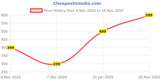 myntra.com KPOP Rose Gold-Plated Charm Bracelet kpop Price History Graph from 8 Nov 2024 to 16 Nov 2025